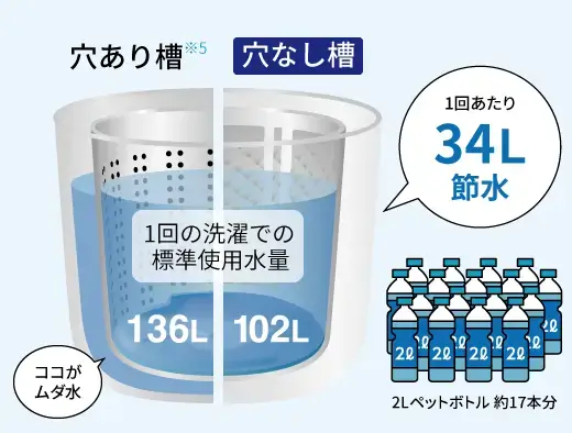 ES-SW10JとES-GV10Jの違い11個を徹底比較！オススメ洗濯機はどっち？